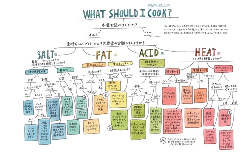 SALT FAT ACID HEAT 塩、油、酸、熱 – 丸善ジュンク堂書店ネットストア