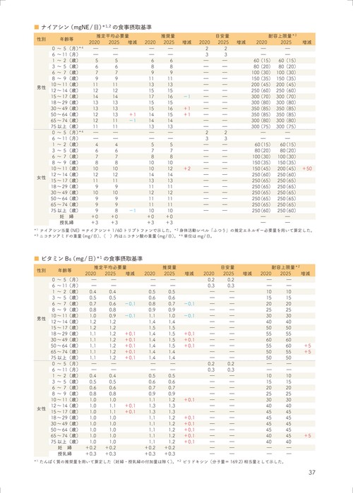 日本人の食事摂取基準2025 栄養評価ソフト付 – 丸善ジュンク堂書店