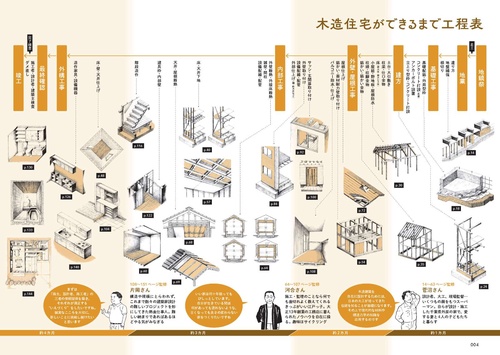 建築の仕組みが見える03 家ができるまで絵本 – 丸善ジュンク堂書店