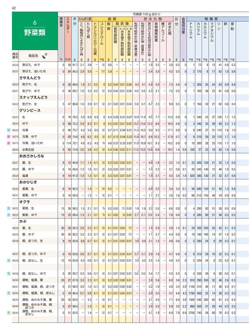 日本食品成分表2025 八訂 栄養計算ソフト・電子版付 – 丸善