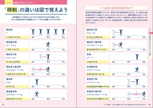 スペルブック　まとめ売り　英語 見るだけでわかる!! 英語ピクト図鑑 – 丸善ジュンク堂書店ネット