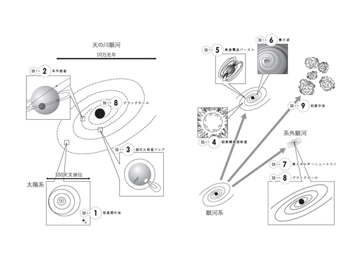 天文学者が1を知ると、宇宙は10の謎を投げかけてくる – 丸善